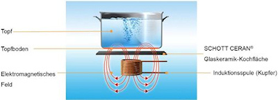 Induktionskochfeld Schema