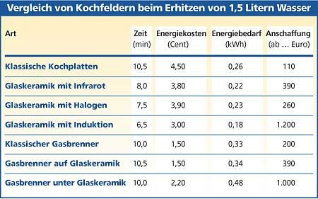 Kochfelder Vergleichstabelle der Beheizungsarten